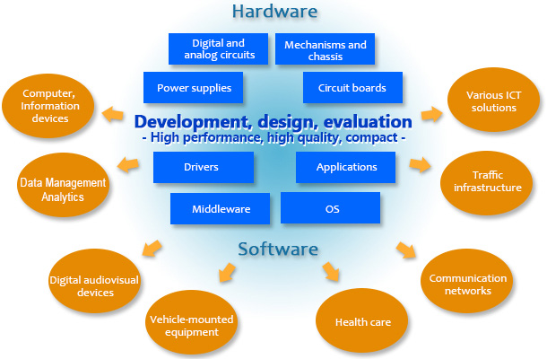 Development, design, evaluation
