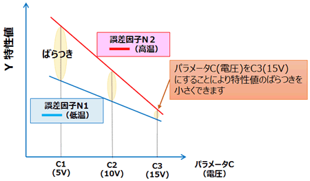 バラツキの最小化図