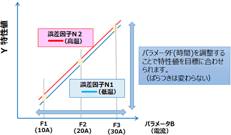 目標値の合わせ込み図