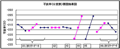 不良率要因効果図