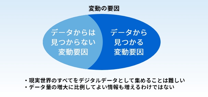 現実世界のすべてをデジタルデータとして集めることは難しい、データ量の増大に比例してよい情報も増えるわけではない