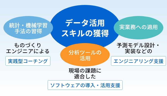 3つのデータ分析支援サービス