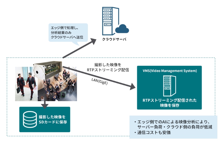 AI・エッジコンピューティング開発　事例のご紹介1