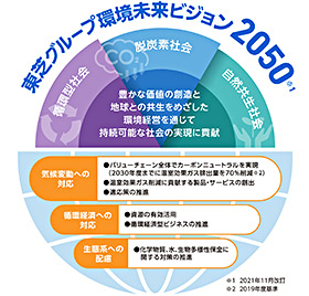 東芝グループ環境未来ビジョン2050