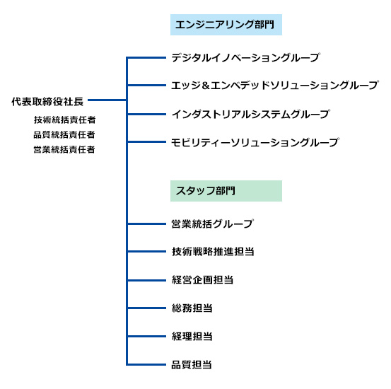 組織図