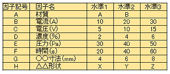 実験に取り上げる因子と水準