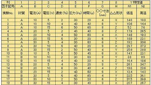 直交表L18を利用した実験条件表