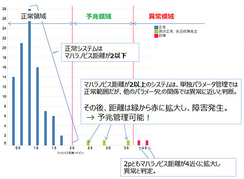 マハラノビス距離ヒストグラム