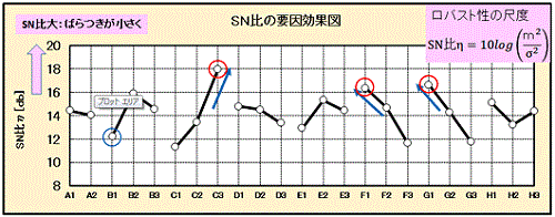 SN比の要因効果図