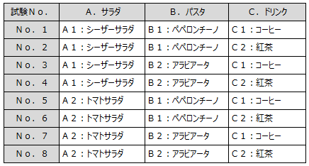 組み合わせ試験