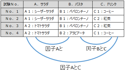 組み合わせ試験