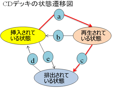 cdの状態