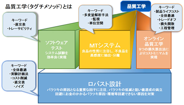 品質工学（タグチメソッド）とは？