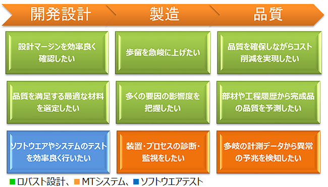 品質工学の適用領域