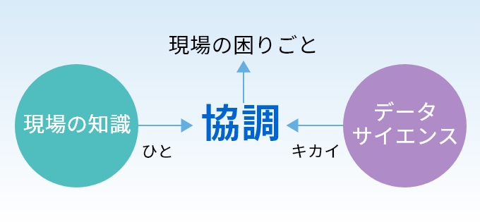 現場の知識とデータサイエンスとの協調による問題発見と問題解決