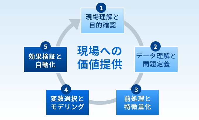 データ活用コーチングの進め方