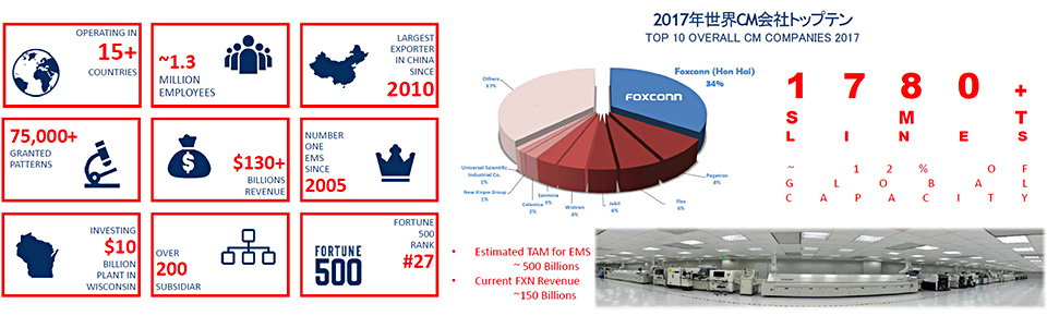 FOXCONN Technology Groupのイメージ