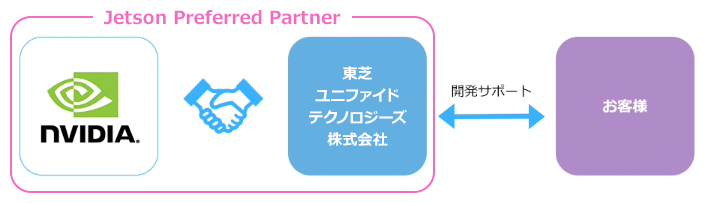 NVIDIA連携による強力な技術サポートの図
