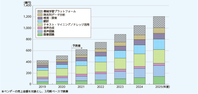 【日本のAI主要8市場規模の推移及び予測】