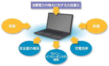 モバイル機器用充電、電源制御開発