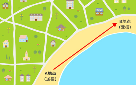 評価環境