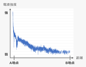 電波強度のモニタ結果