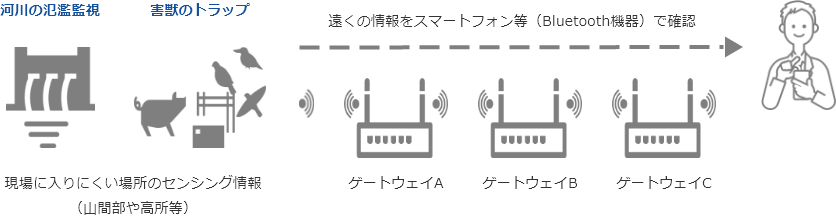 遠くの情報をスマートフォン等（Bluetooth機器）で確認