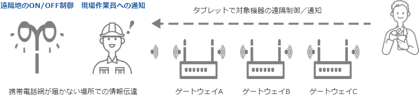 タブレットで対象機器の遠隔制御／通知