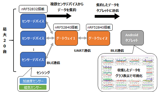 マルチコネクション技術を用いたセンサデバイスからのデータ収集事例