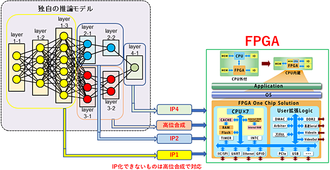 ロジック設計