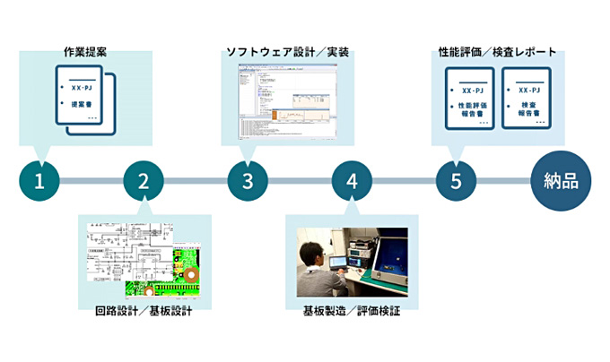 お客様通信機器の開発支援例