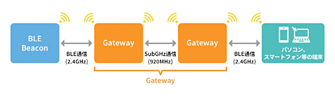 Bluetooth<sup>®</sup> low energy 製品開発例
