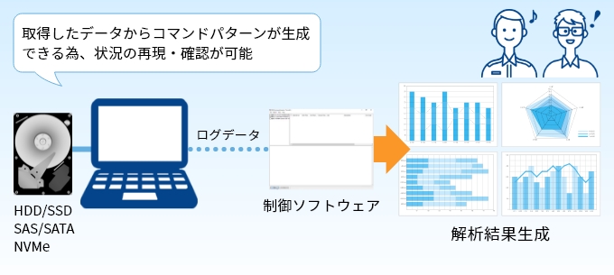 取得したデータからコマンドパターンが生成できる為、状況の再現・確認が可能