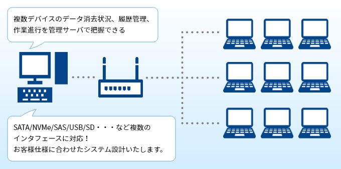 複数デバイスのデータ消去状況、履歴管理、作業進行を管理サーバで把握できる。SATA/NVMe/SAS/USB/SD・・・など複数のインタフェースに対応！お客様仕様に合わせたシステム設計いたします。