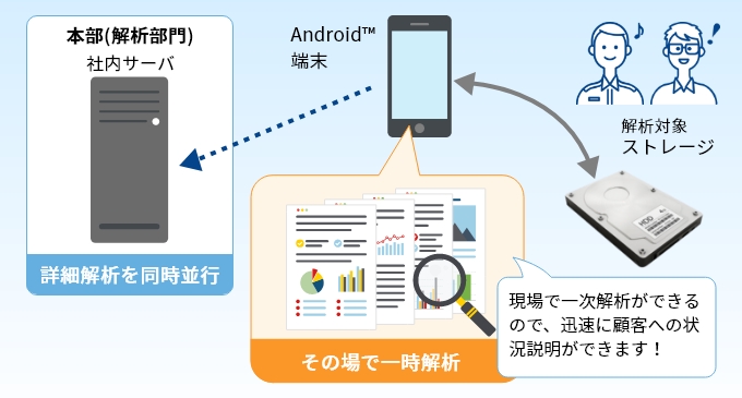 現場で一次解析ができるので、迅速に顧客への状況説明ができます！