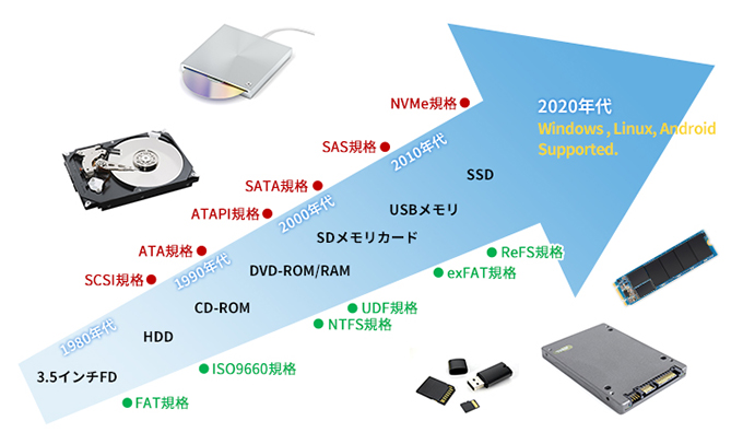 長年、各種ストレージに関わり、幅広い技術と経験を保有しています。