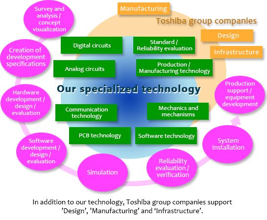 Our specialized technology