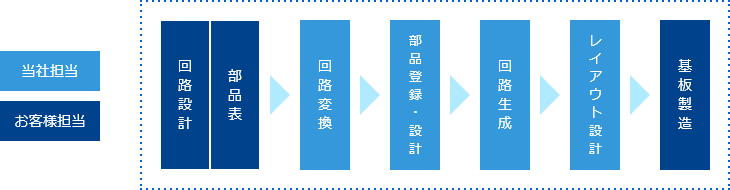 様々な技術を活用したトータルな設計