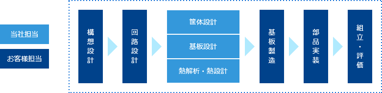 それぞれの技術を活用したトータルな設計