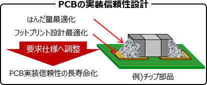 PCBの実装信頼性設計