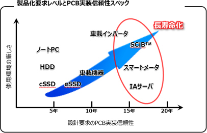 製品化要求レベルとPCB実装信頼性スペック