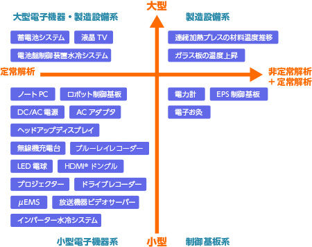 熱解析・熱設計・構想設計