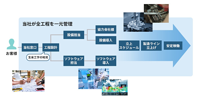 製造設備設計～稼働までの流れ