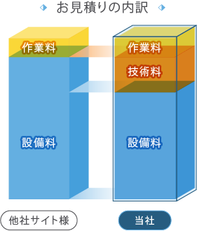 お見積りの内訳