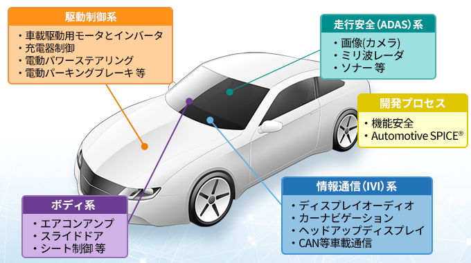 車載開発実績