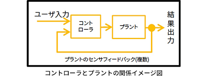 コントローラとプラントの関係イメージ図