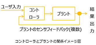 コントローラとプラントの関係イメージ図