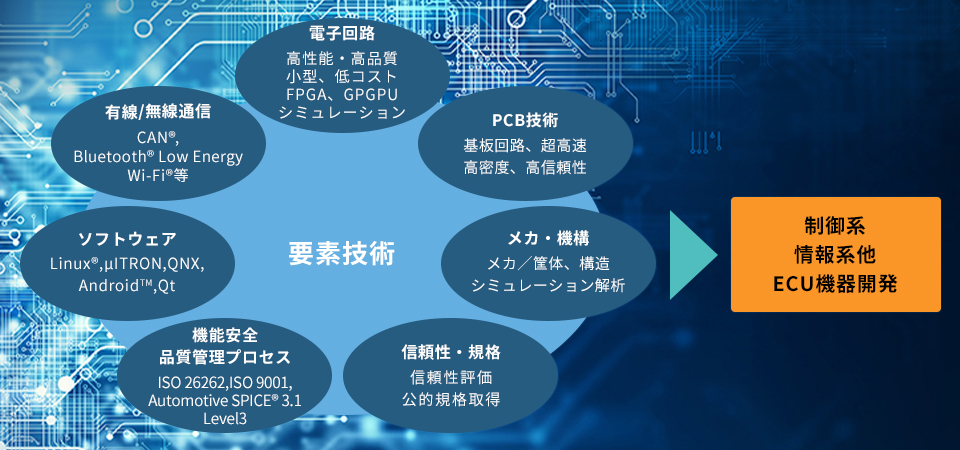 要素技術のイメージ