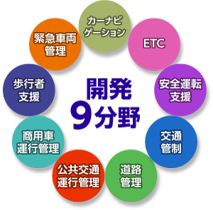 ITSは9分野で開発が進むの図