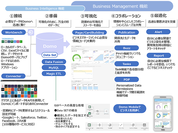 Domoの機能